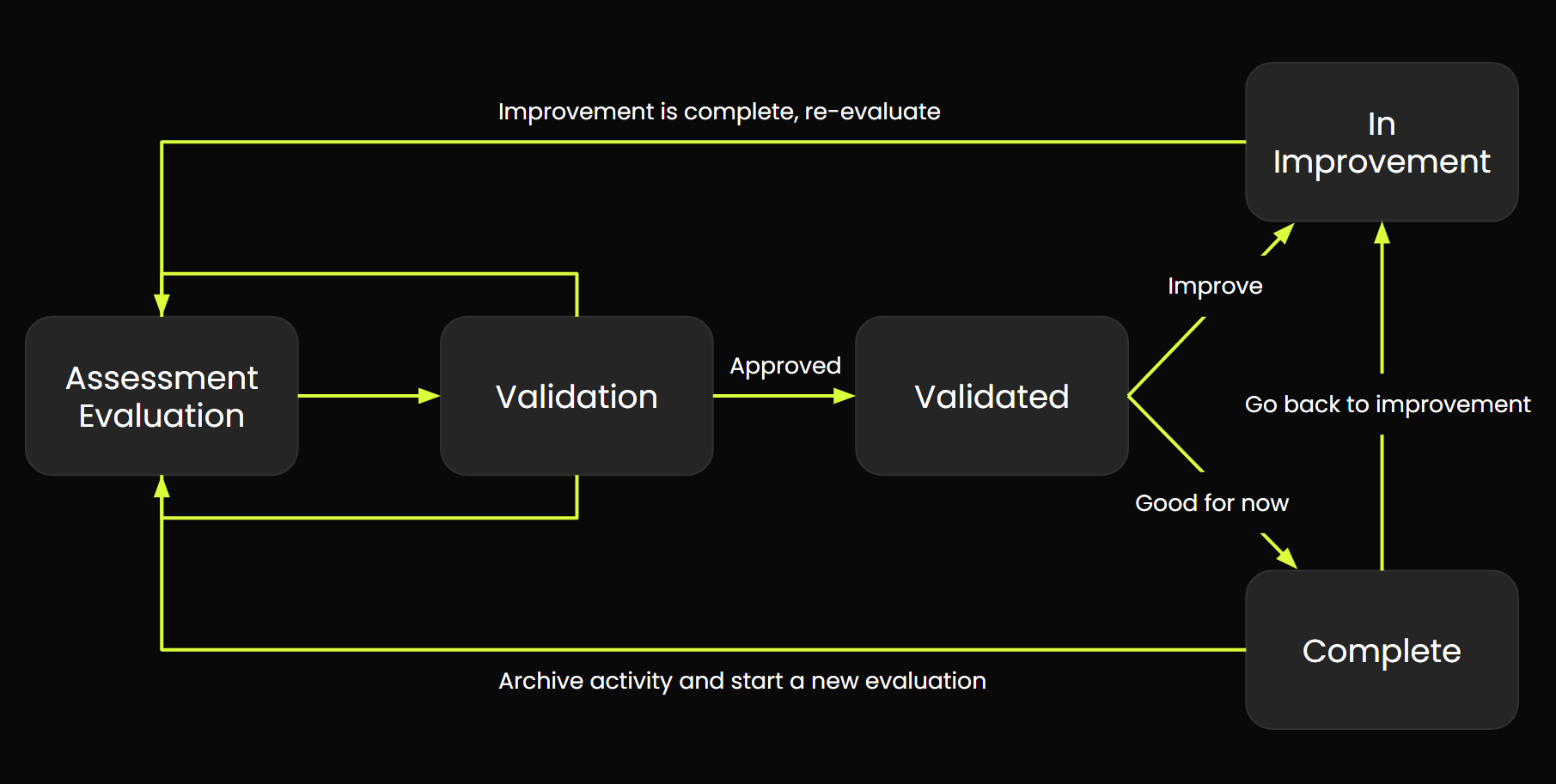 Codific SAMMY Assessment flow - horizontal